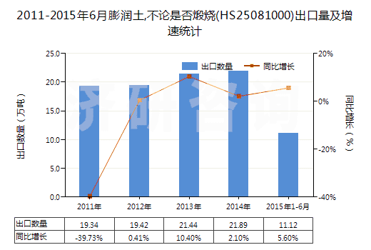 2011-2015年6月膨潤土,不論是否煅燒(HS25081000)出口量及增速統(tǒng)計(jì)